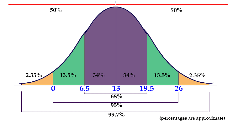 نمودار توزیع احتمال نرمال و درصد قرارگیری جامعه آماری در دو طرف میانگین - خرد جمعی