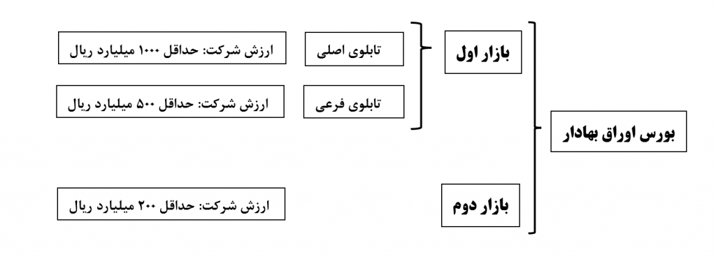بخش های مختلف بازار بورس اوراق بهادار تهران
