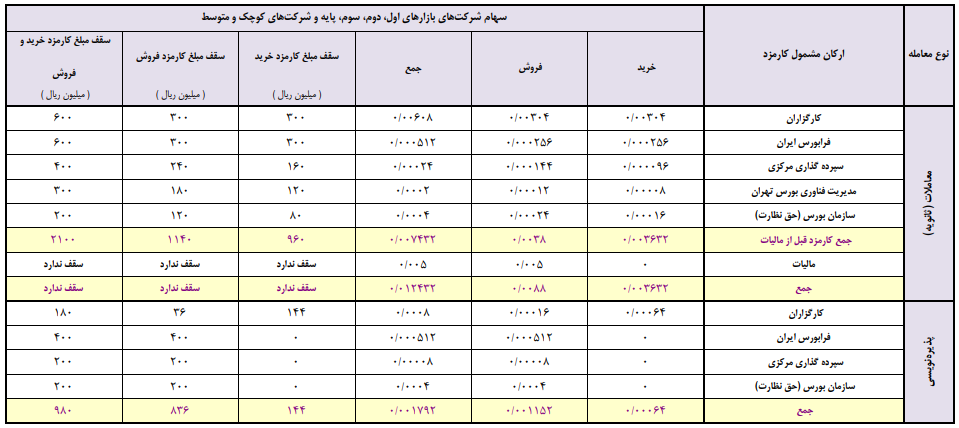  جدول نرخ کارمزد خرید و فروش سهام در فرابورس ایران